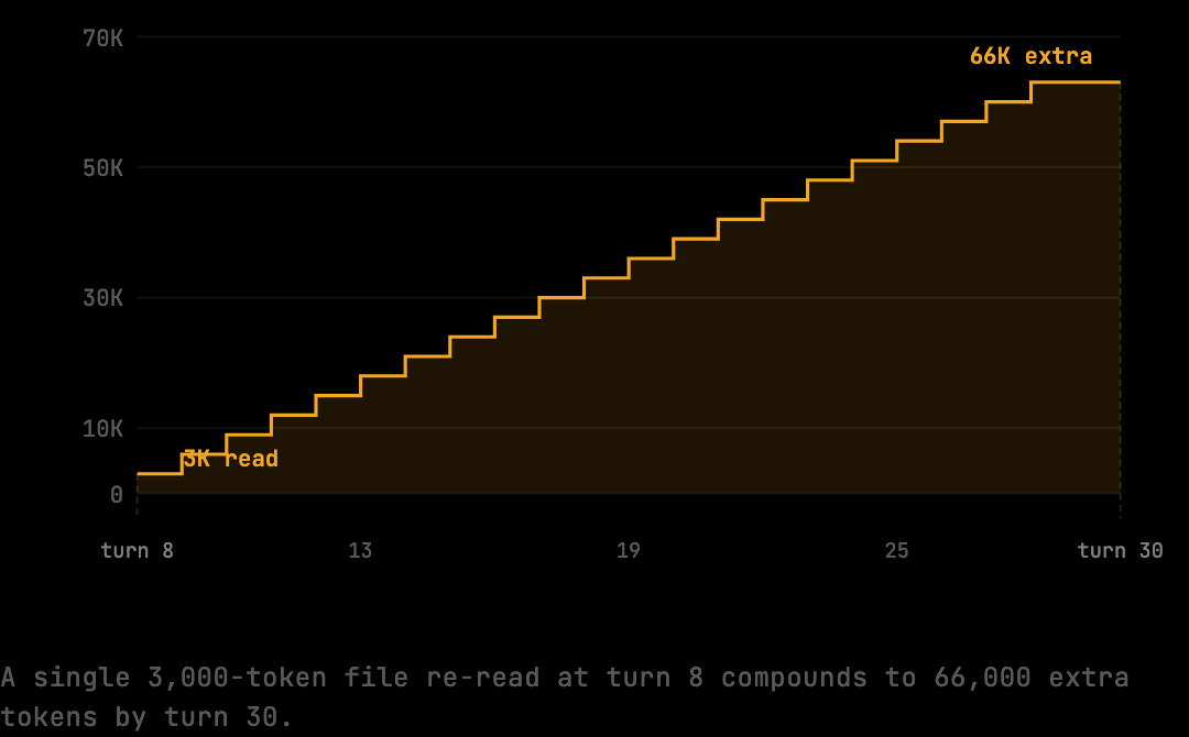 Stepped area chart showing a single 3,000-token file re-read at turn 8 compounding to 66,000 extra tokens by turn 30