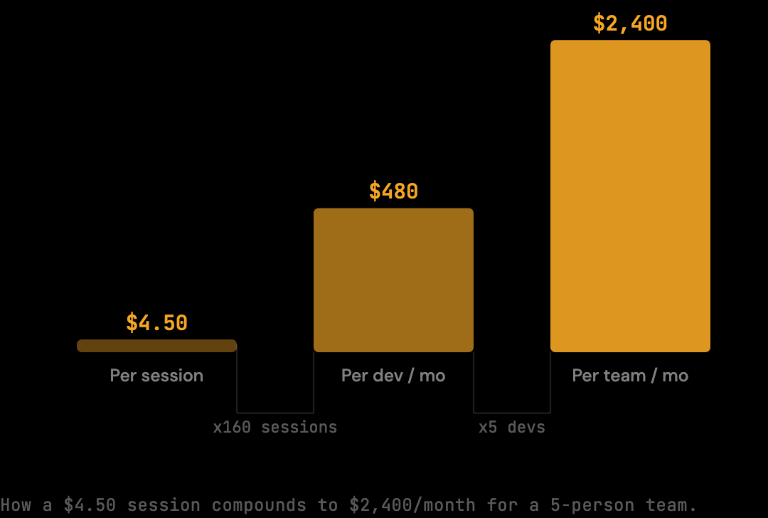 Stepped escalation bar chart showing cost buildup: $4.50 per session, $480 per dev per month (x160 sessions), $2,400 per team per month (x5 devs)