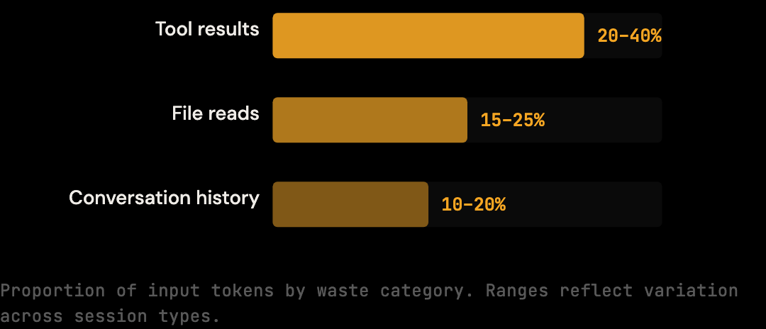Horizontal bar chart showing sources of token waste: Tool results 20-40%, File reads 15-25%, Conversation history 10-20%