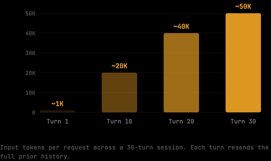 Bar chart showing input tokens per turn: Turn 1 at 1K, Turn 10 at 20K, Turn 20 at 40K, Turn 30 at 50K